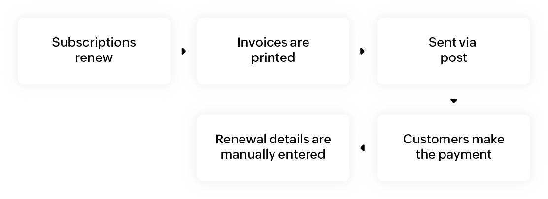 Reeder Media process outline before using Zoho Billing