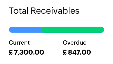 Total receivables KPI with current and overdue receivable amounts.