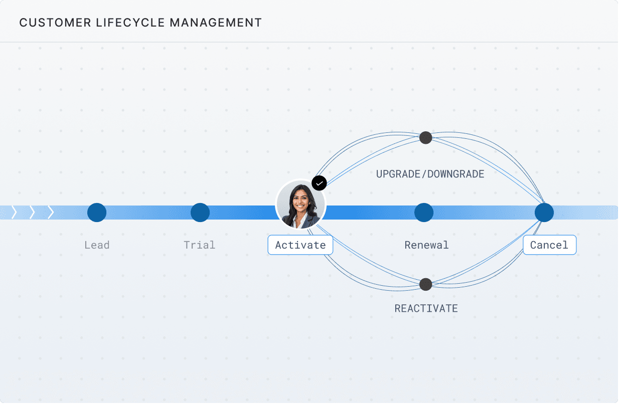 Manage the customer billing lifecycle