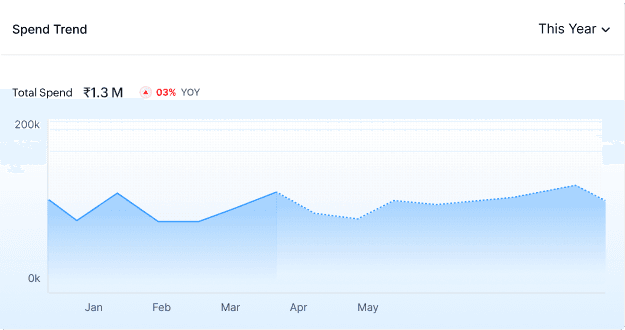 Zoho ERP Spend Management - Dashboard Overview