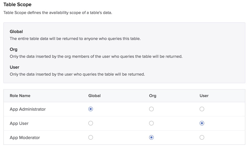 Catalyst Data Store- Table Scopes