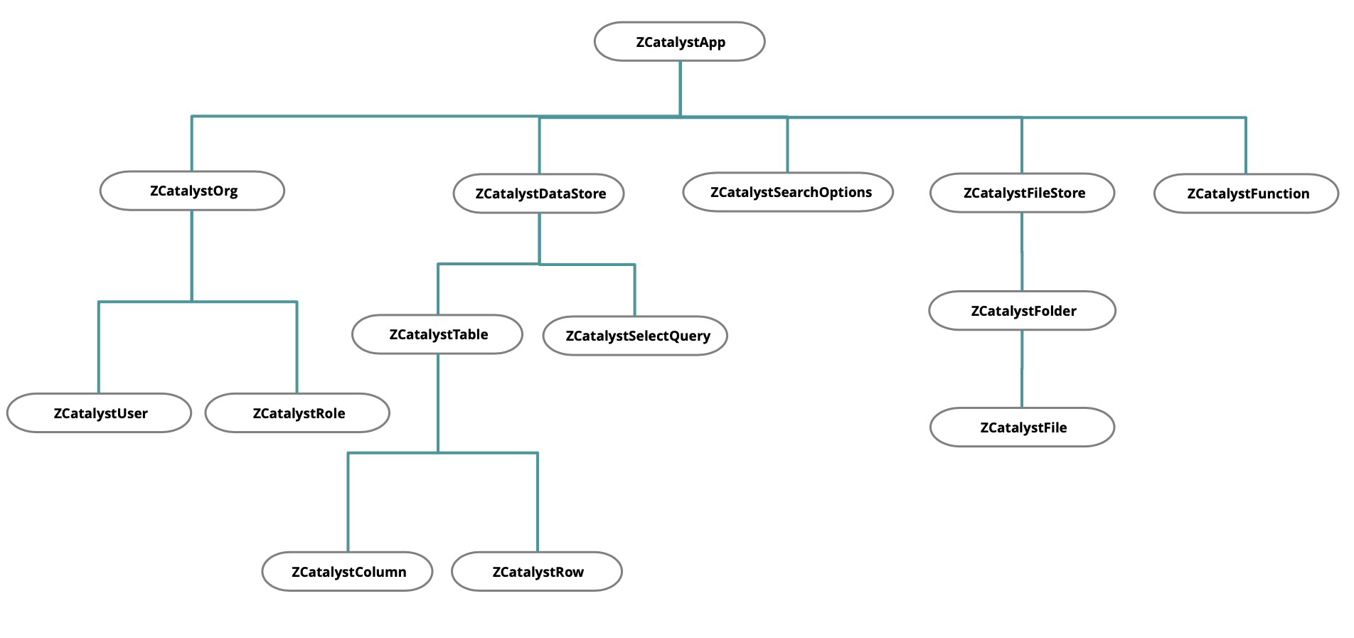 catalyst_sdk_ios_hierarchy