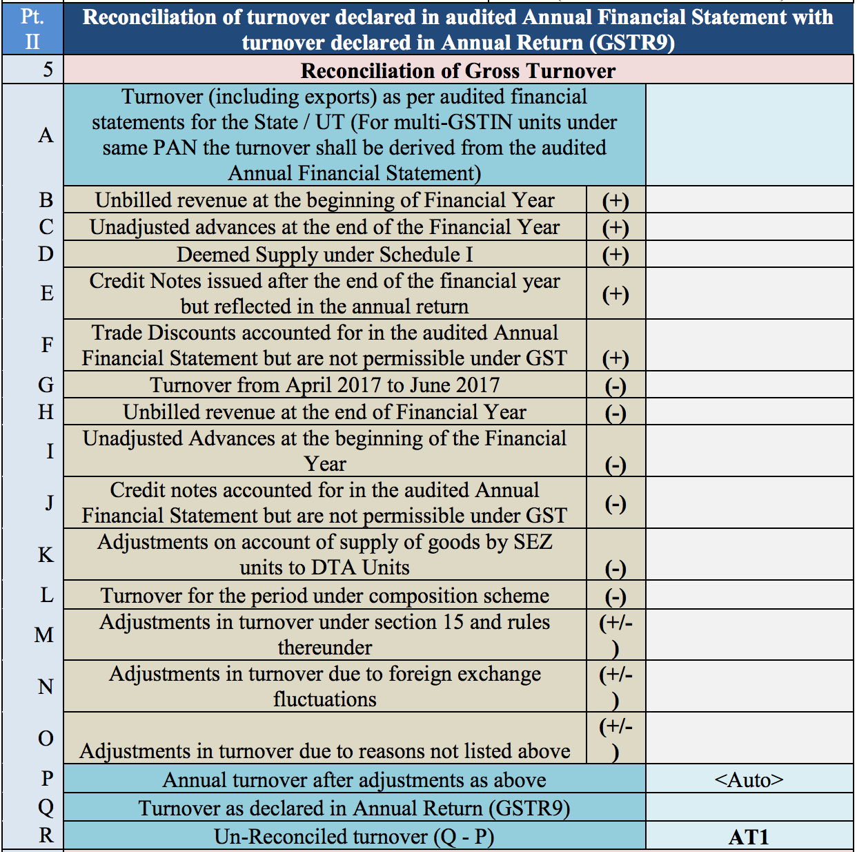 Reconciliation of turnover declared in audited financial statement in GSTR9C