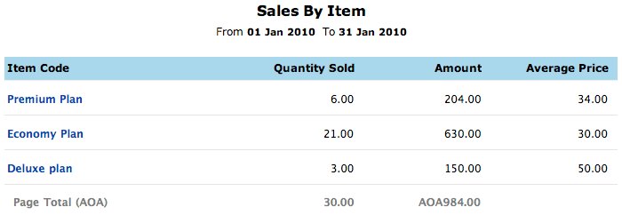 Sales by item