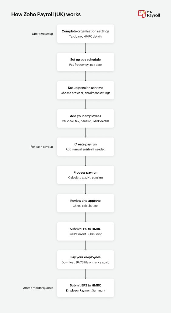 How Zoho Payroll UK works from organisation setup through pay runs, FPS, paying employees, and EPS