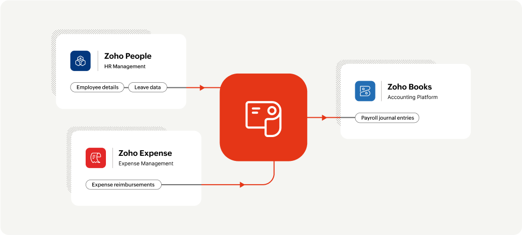 Integration flowchart of Zoho Payroll saudi arabic edition