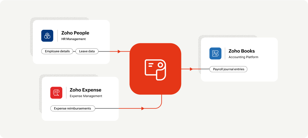 Integration flowchart of Zoho Payroll Qatar edition
