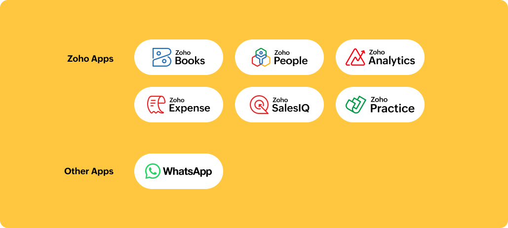 Integration flowchart of Zoho Payroll Oman edition