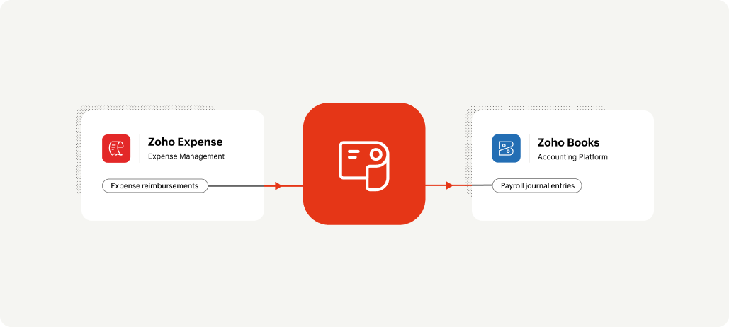 Zoho Payroll UK integrations with accounting and expense apps