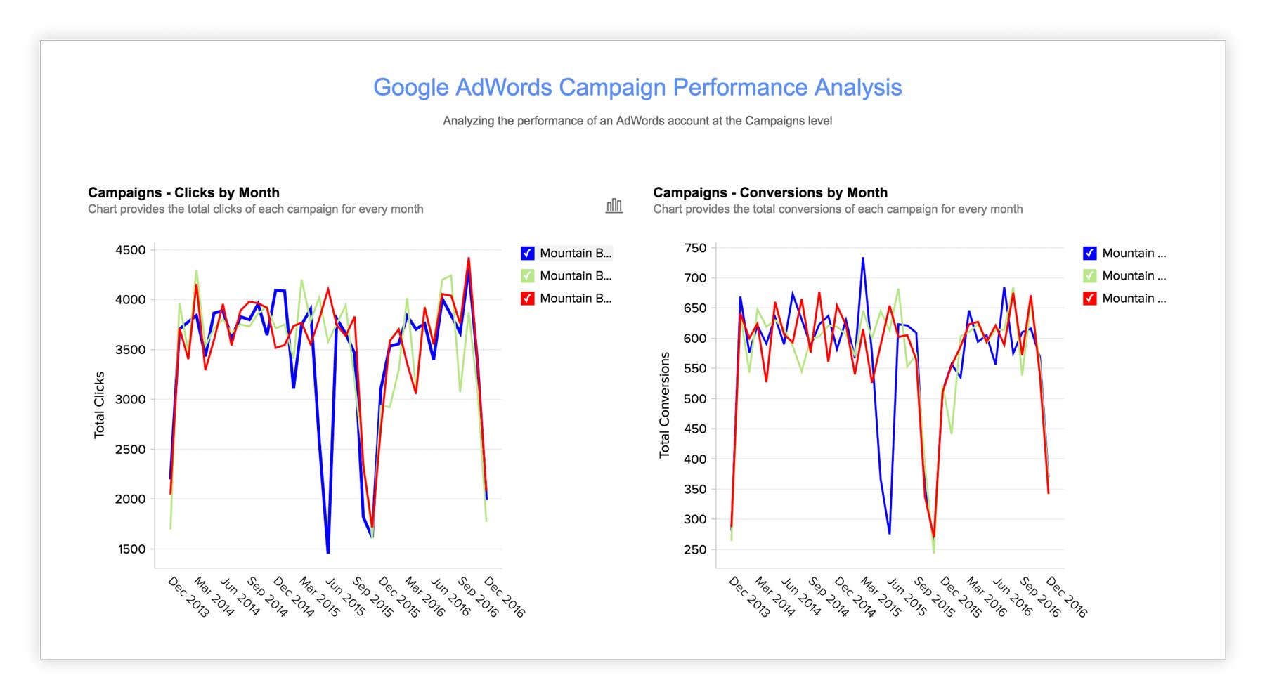 Adwords investment