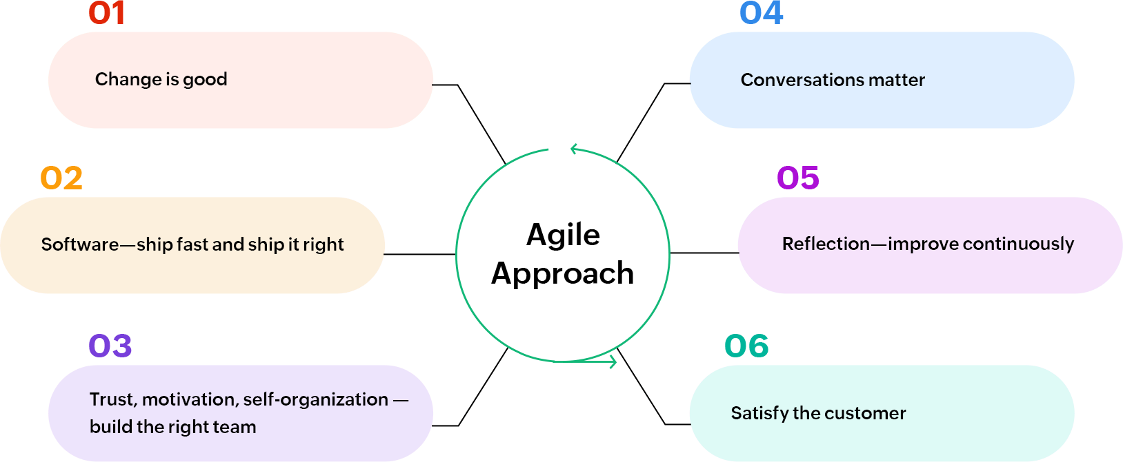 What is the agile approach?