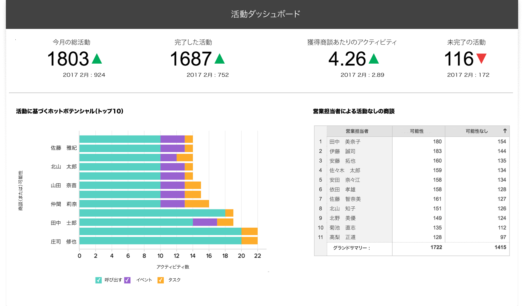 Create KPI Reporting Dashboards - Zoho Analytics