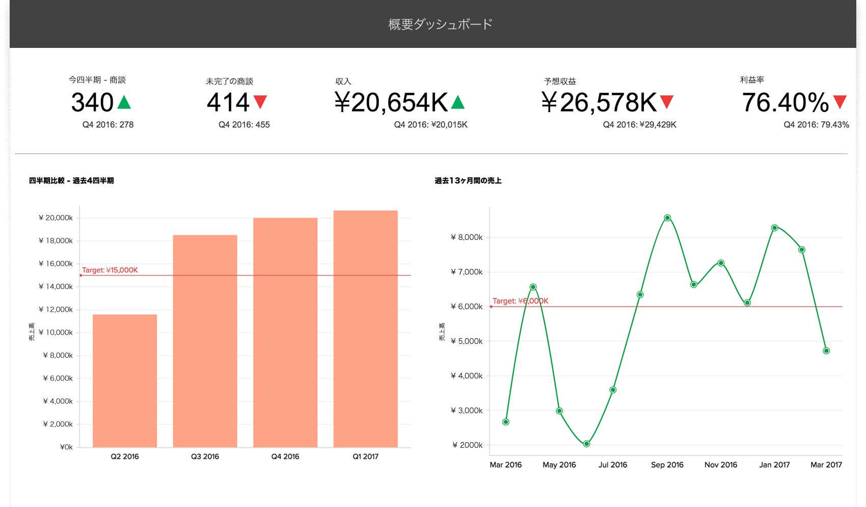 Financial KPI Tracking Dashboard - Zoho Analytics