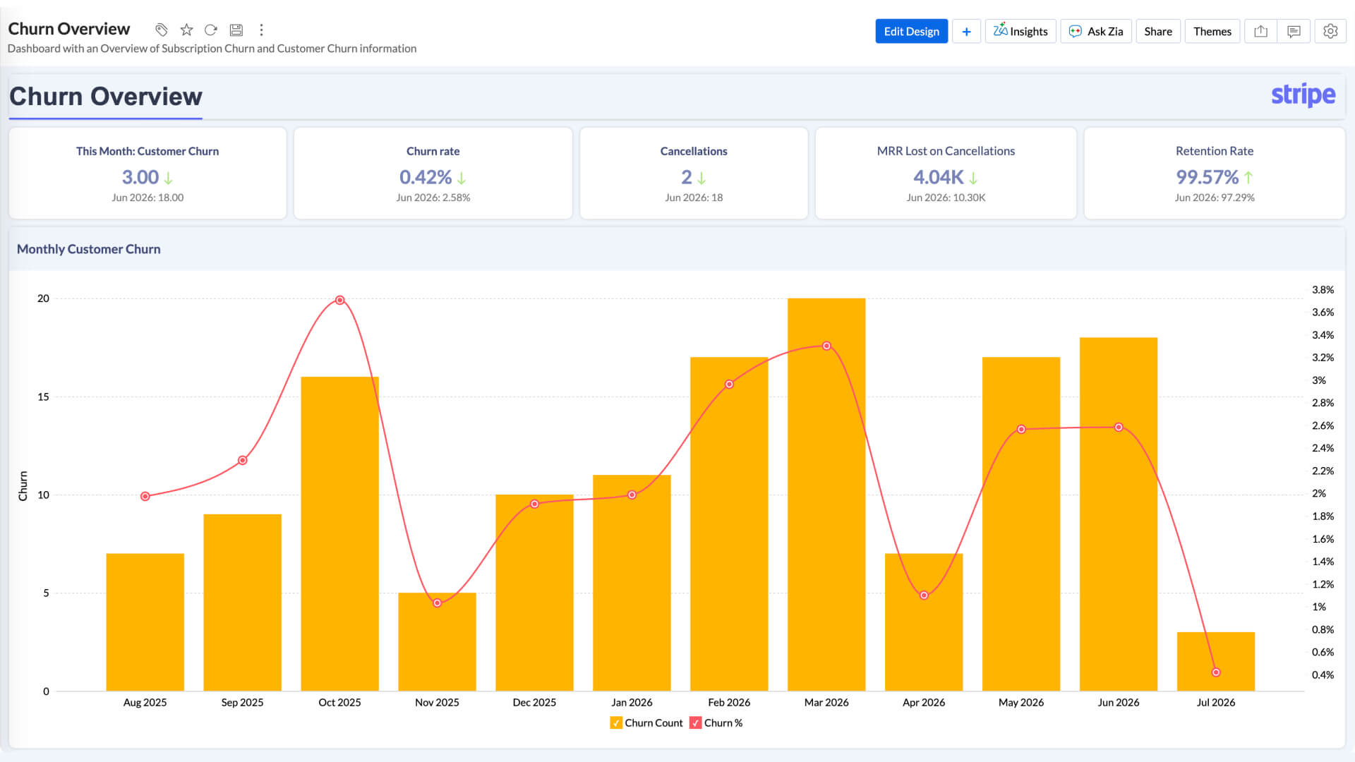 Churn Overview Dashboard