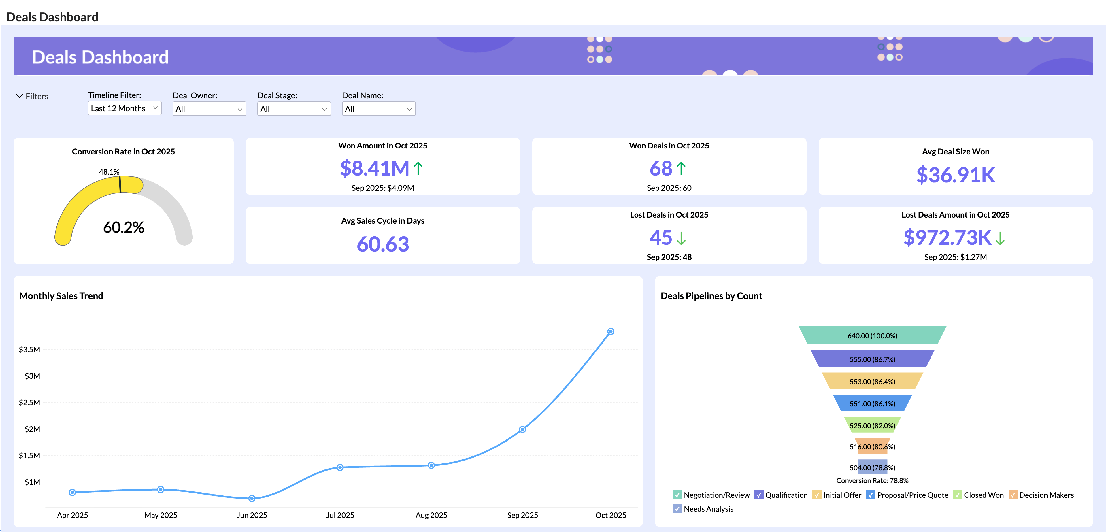 Sales dashboard with CRM data and invoices overview