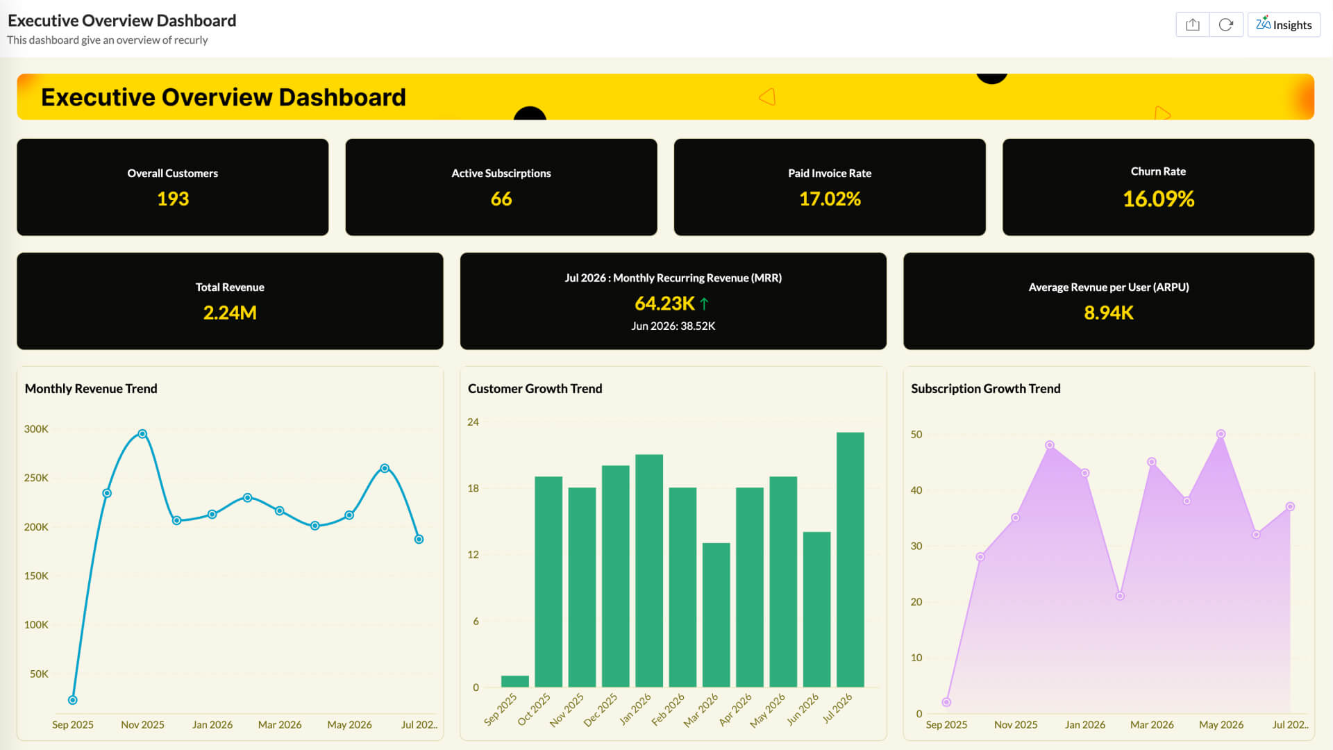 Executive Overview Dashboard