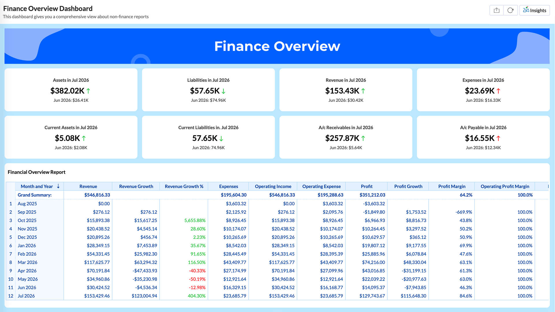 Explore 50+ finance dashboard examples and templates in Zoho Analytics