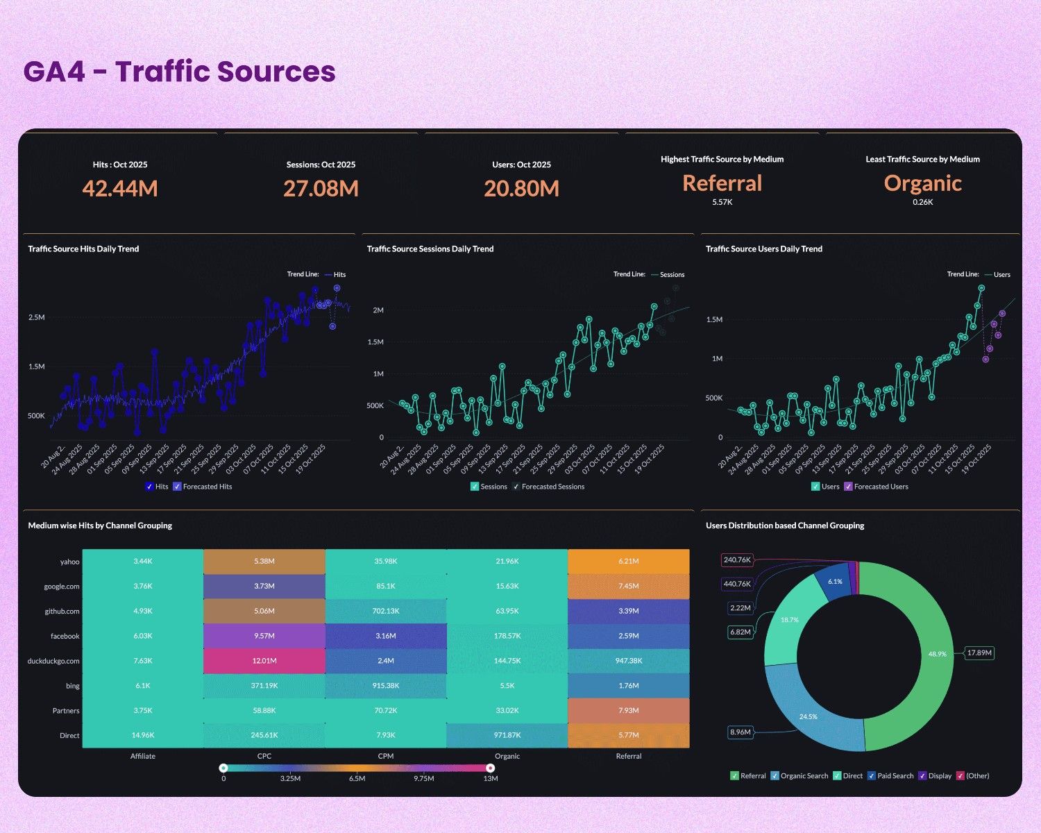 Google Analytics 4 (GA4) dashboard template
