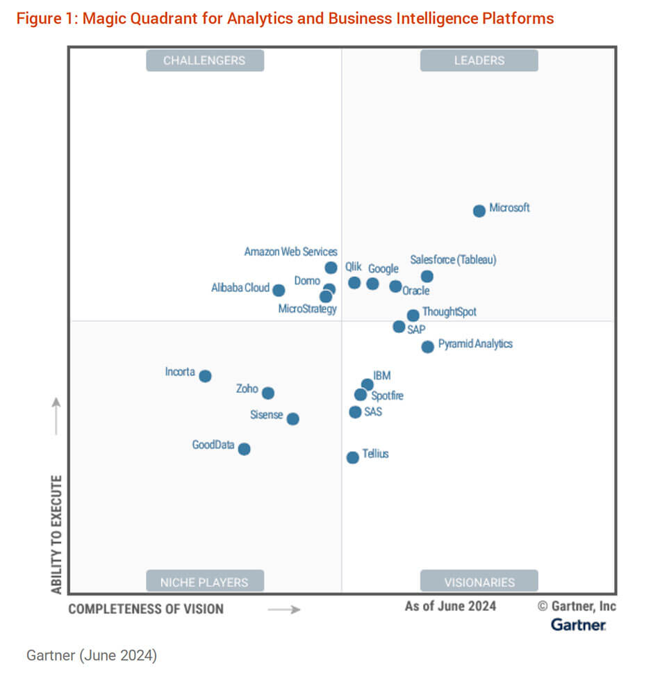 Gartner Mq Report