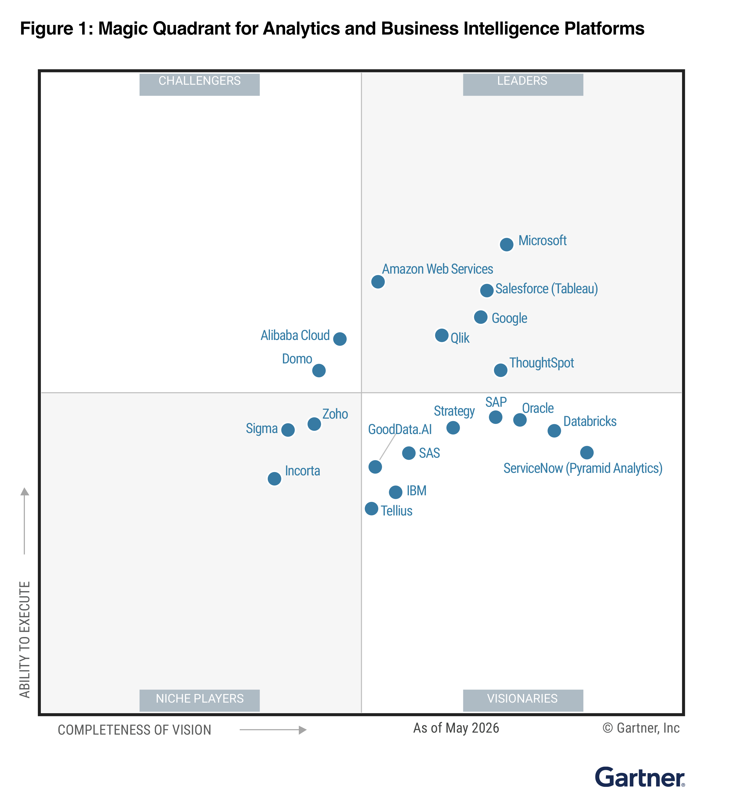 Gartner Mq Report