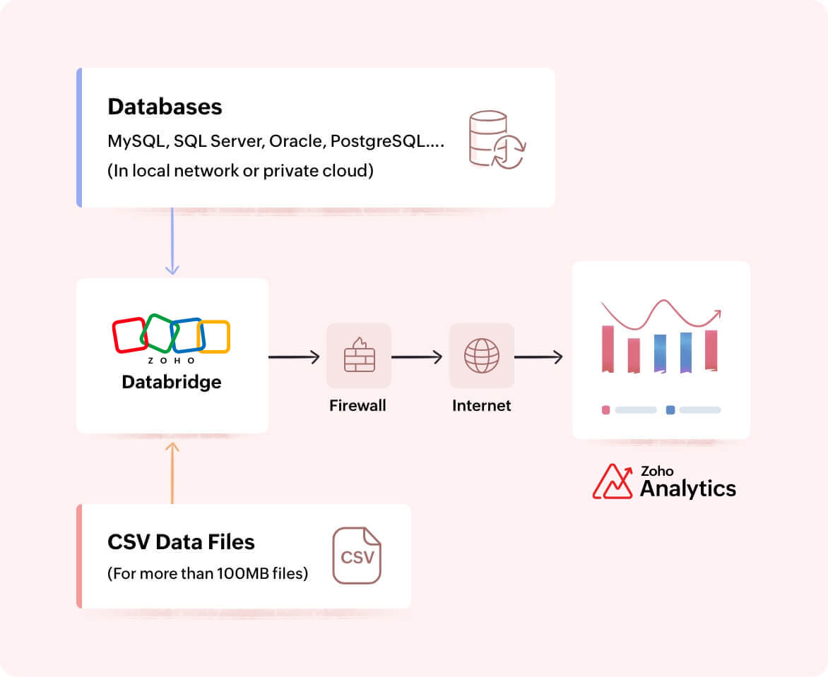 Import Data Into Analytics Using Zoho Databridge