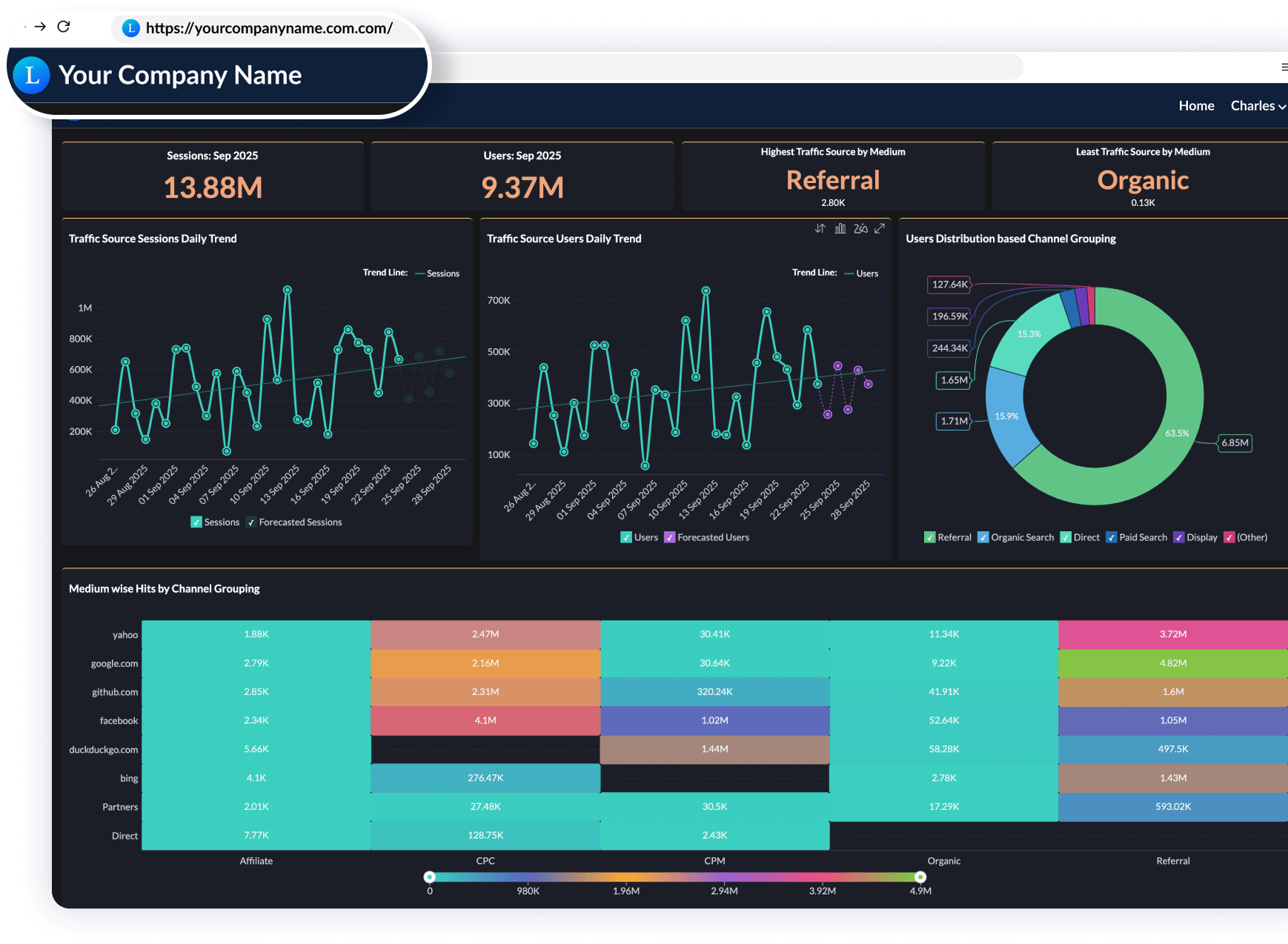 Financial BI and dashboards
