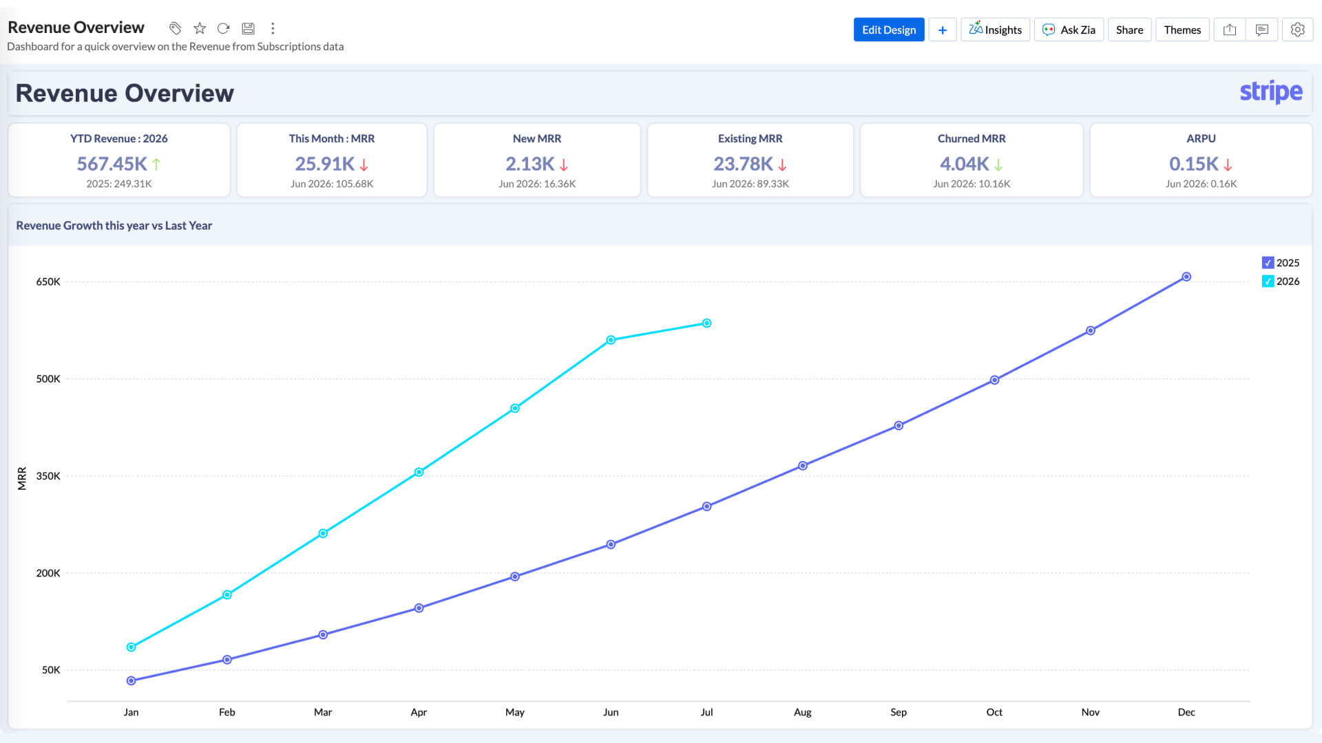 Revenue Overview Dashboard