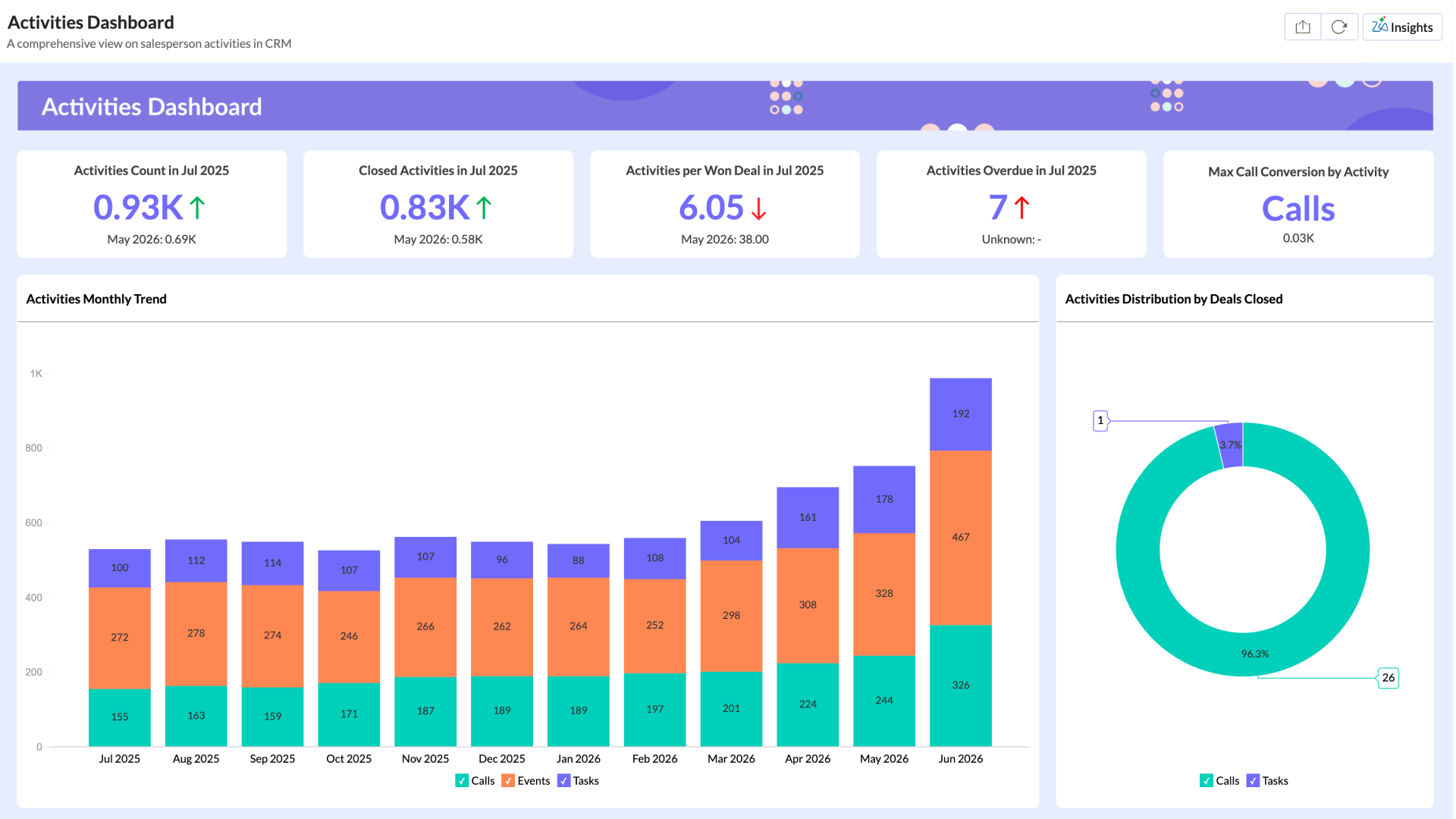 Sales Activities Dashboard