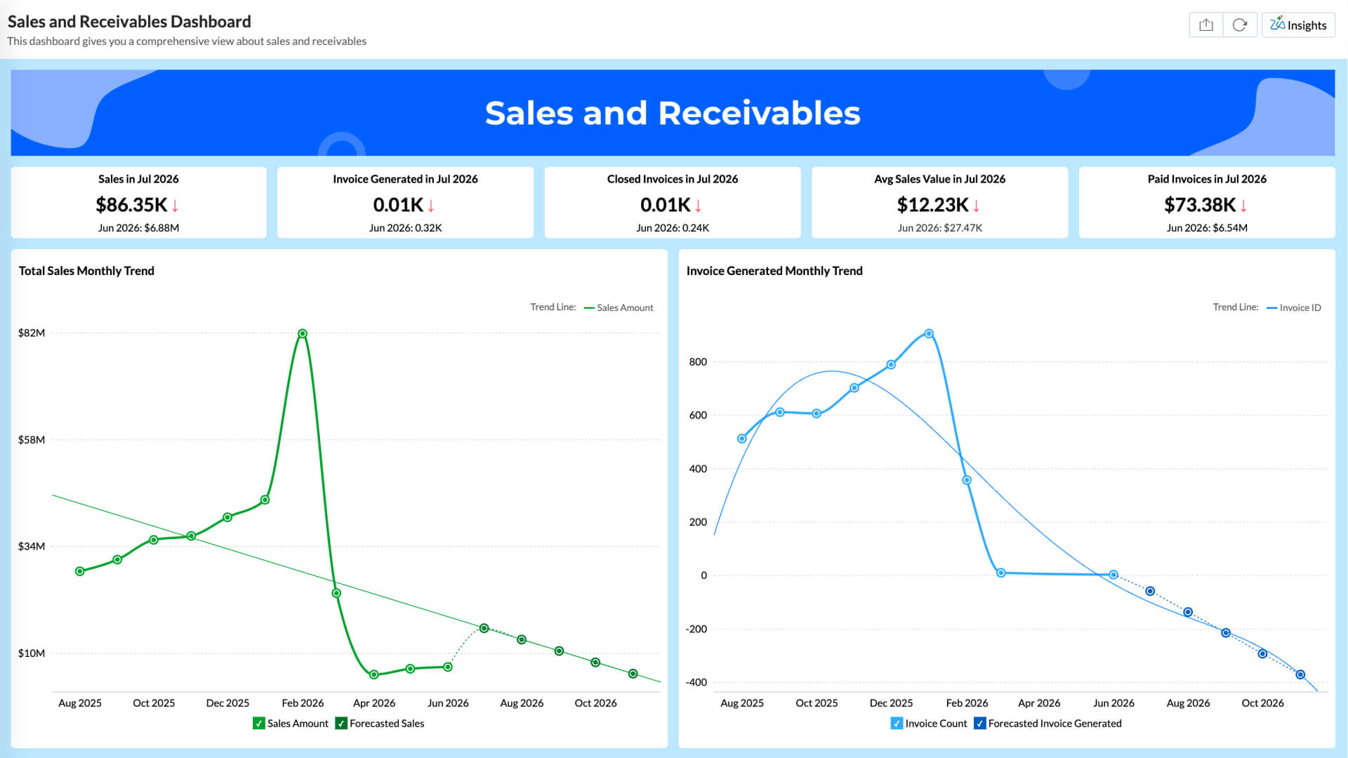 Sales and Receivables Dashboard