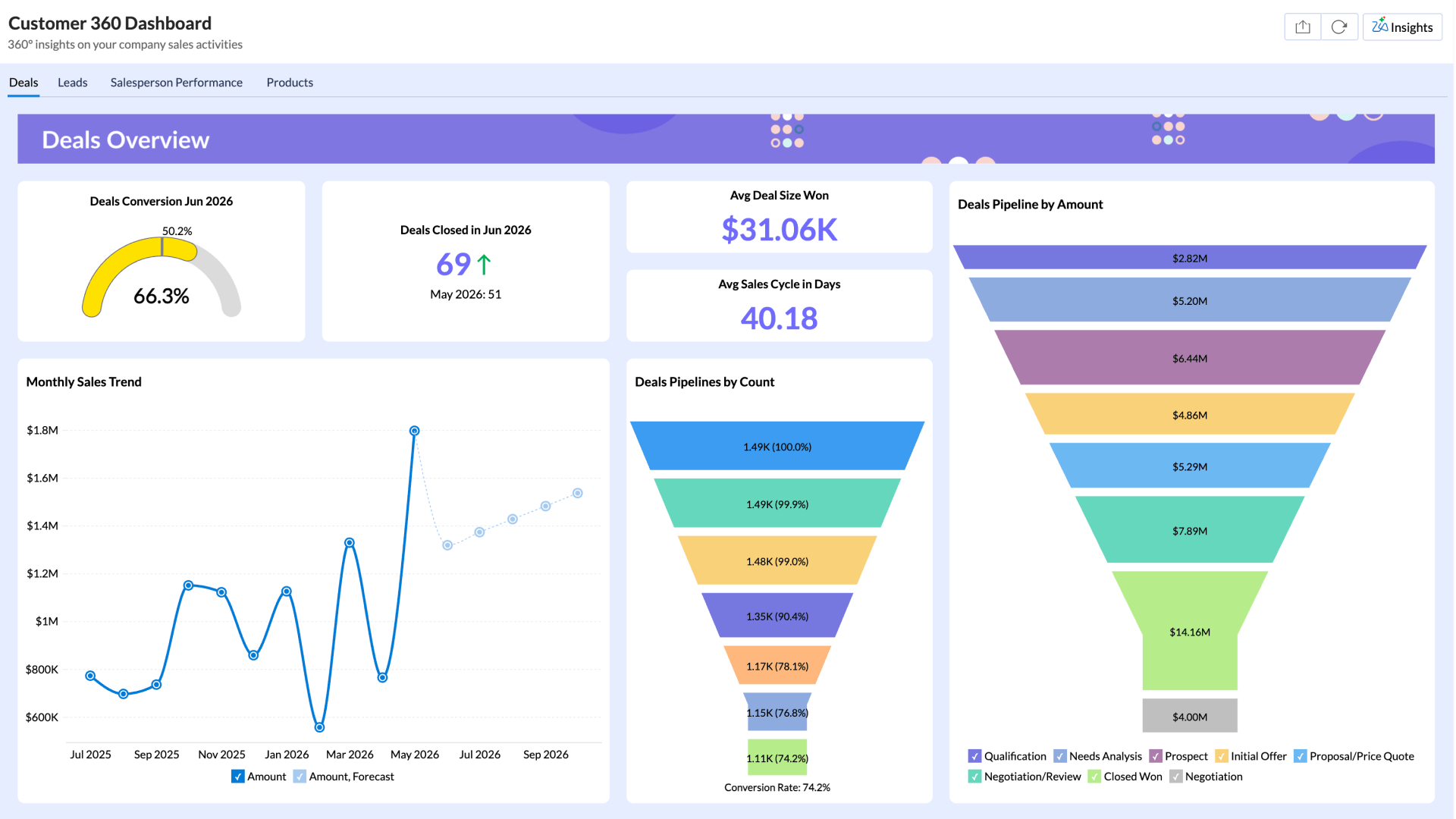 Sales Deals Dashboard