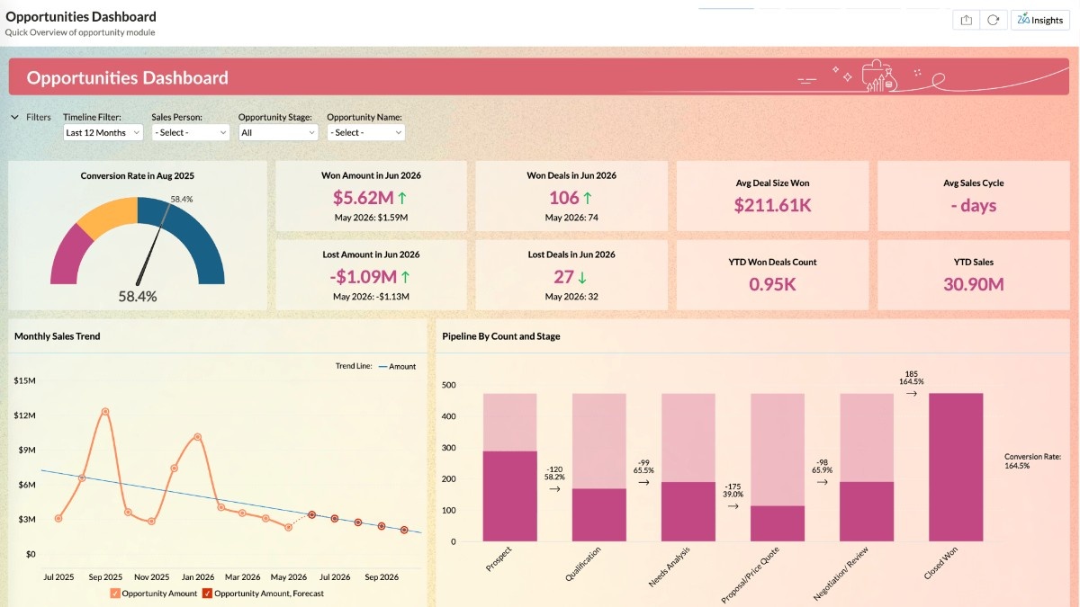 Sales Opportunities Dashboard
