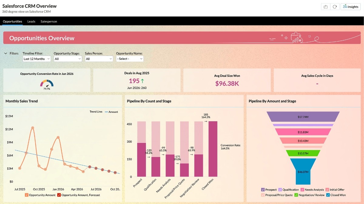 Explore 50+ sales dashboard examples and templates in Zoho Analytics