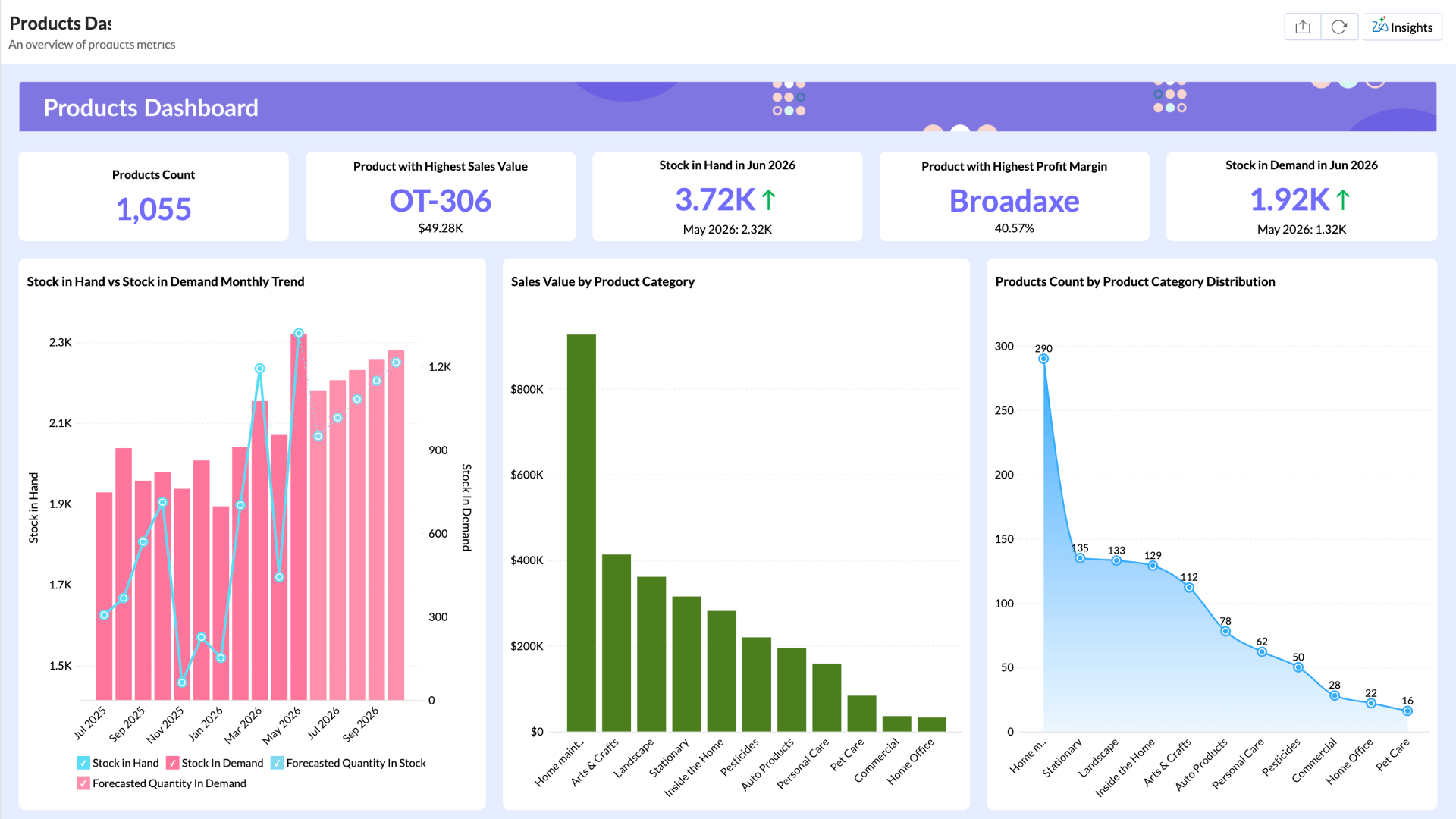 Sales Products Dashboard