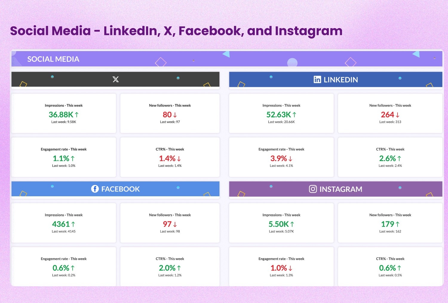 Social media KPI dashboard template