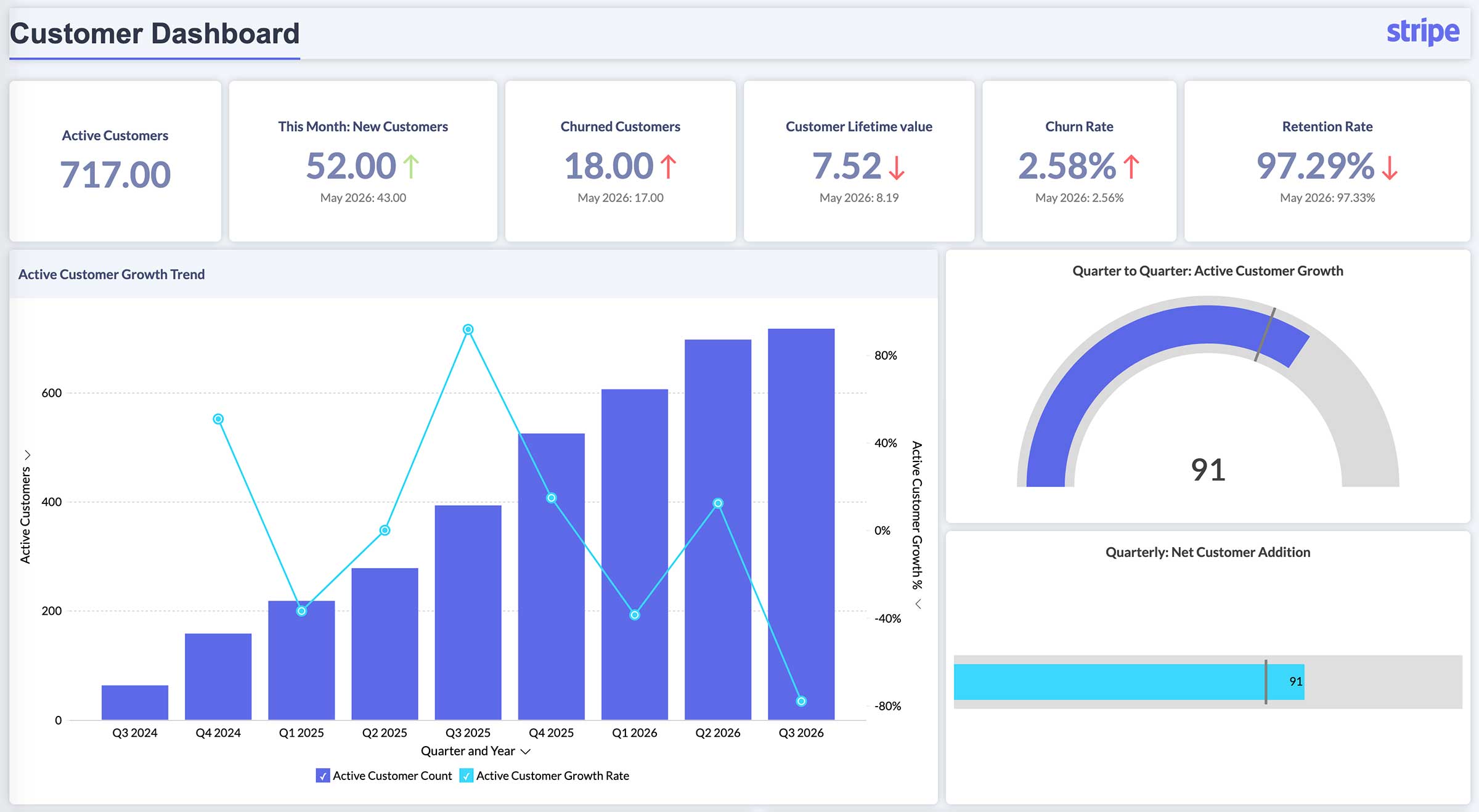 Stripe embedded analytics dashboard