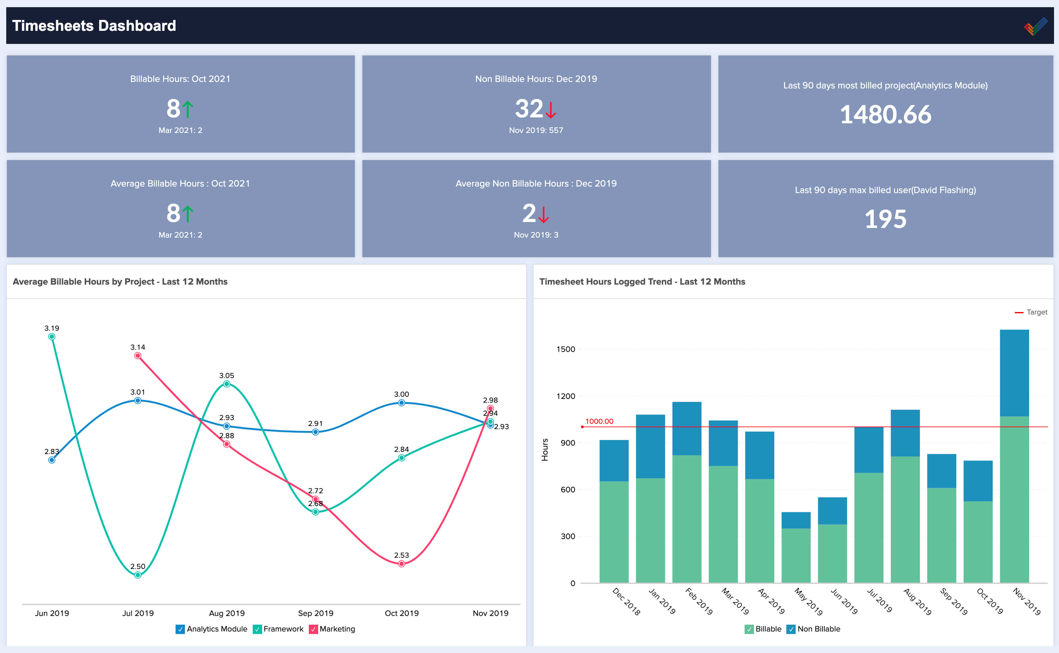 Timesheets in project analytics software