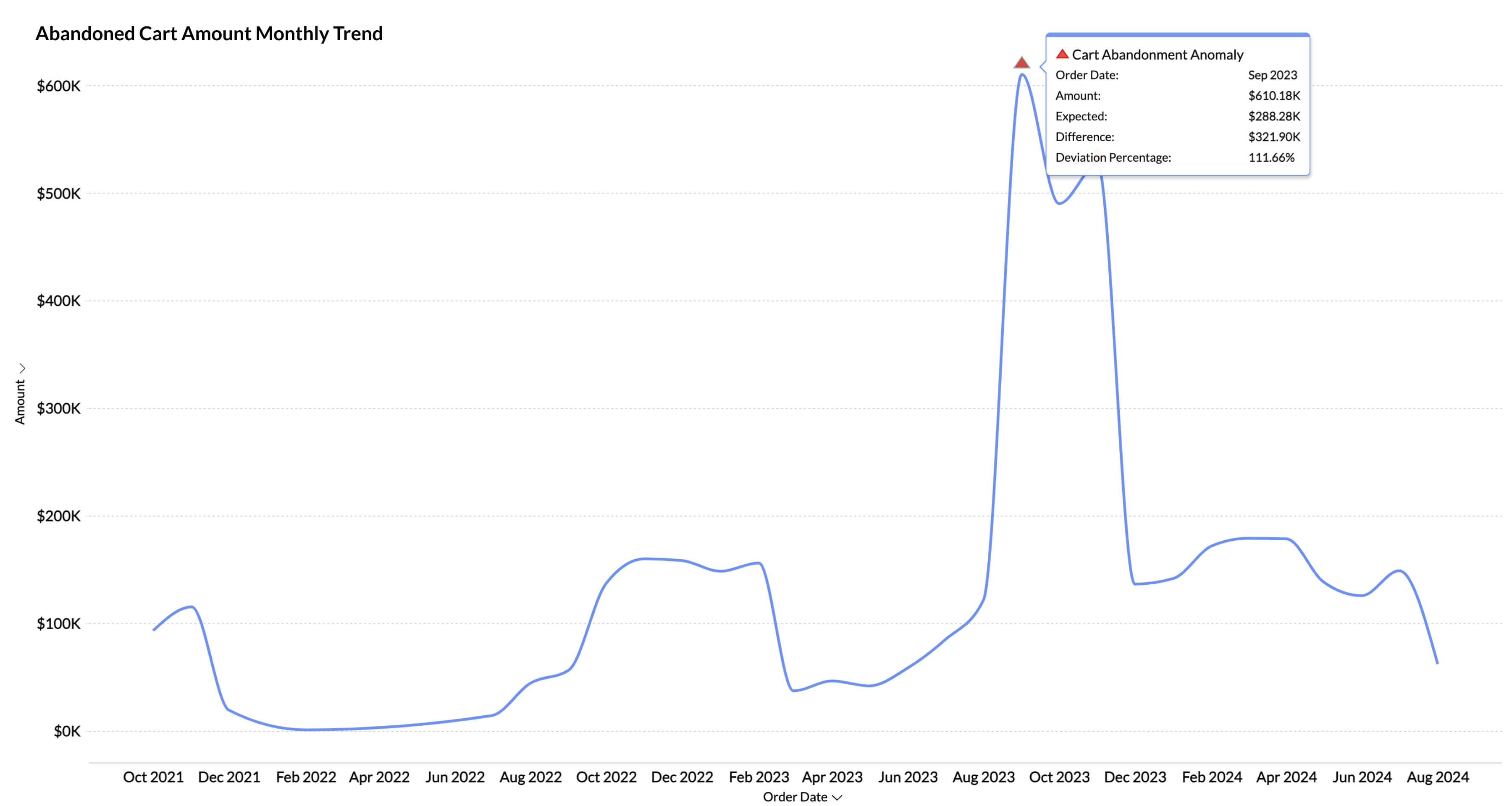 Anomaly detection