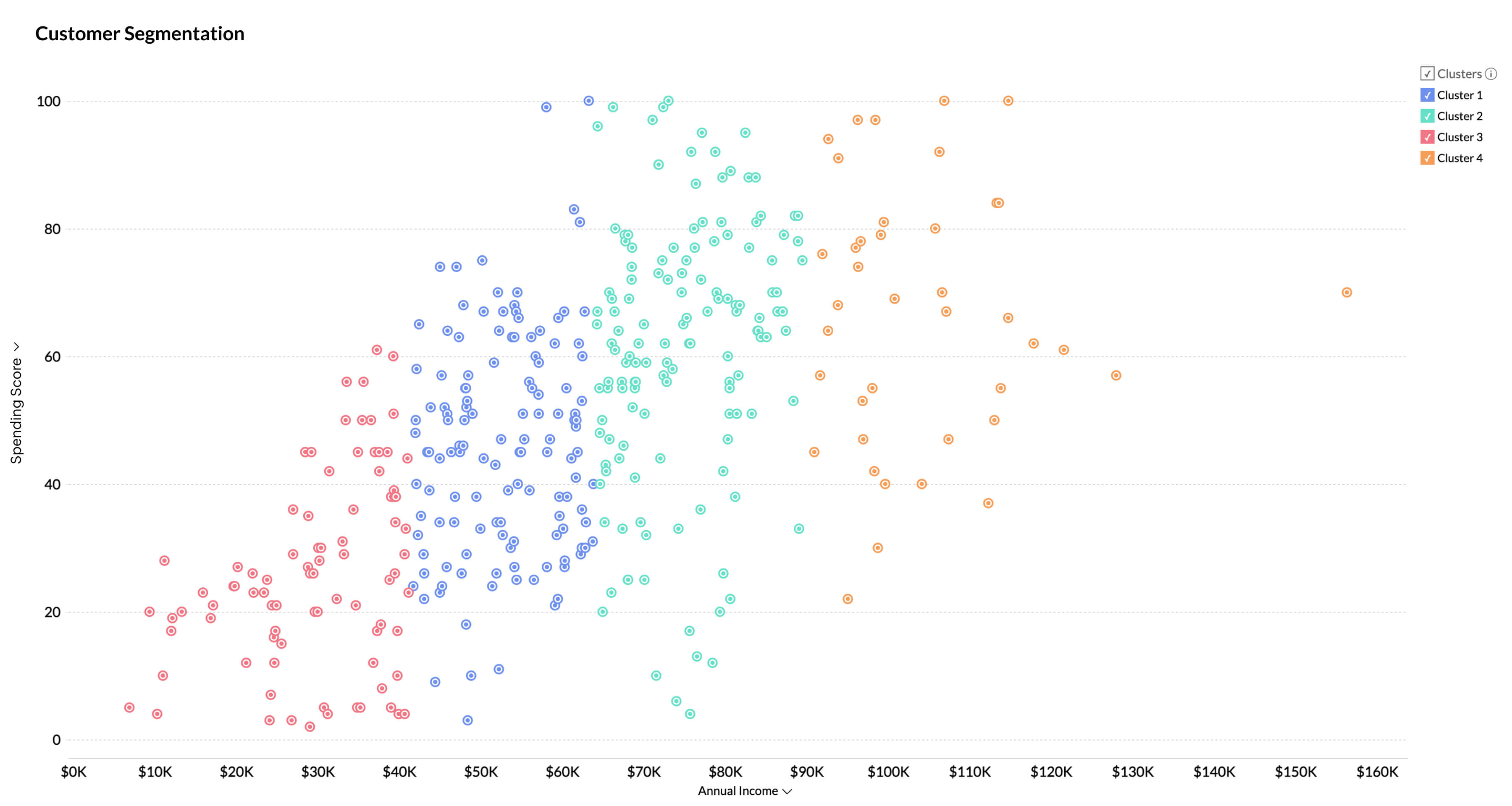 Cluster analysis