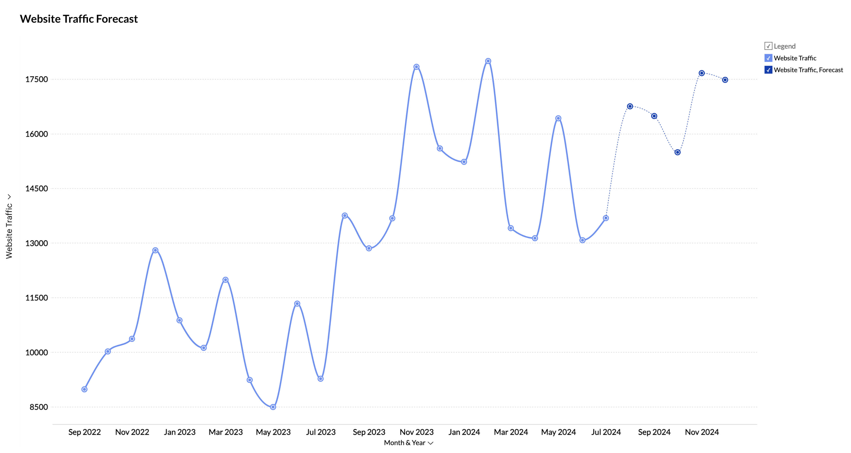 Multivariate forecasting