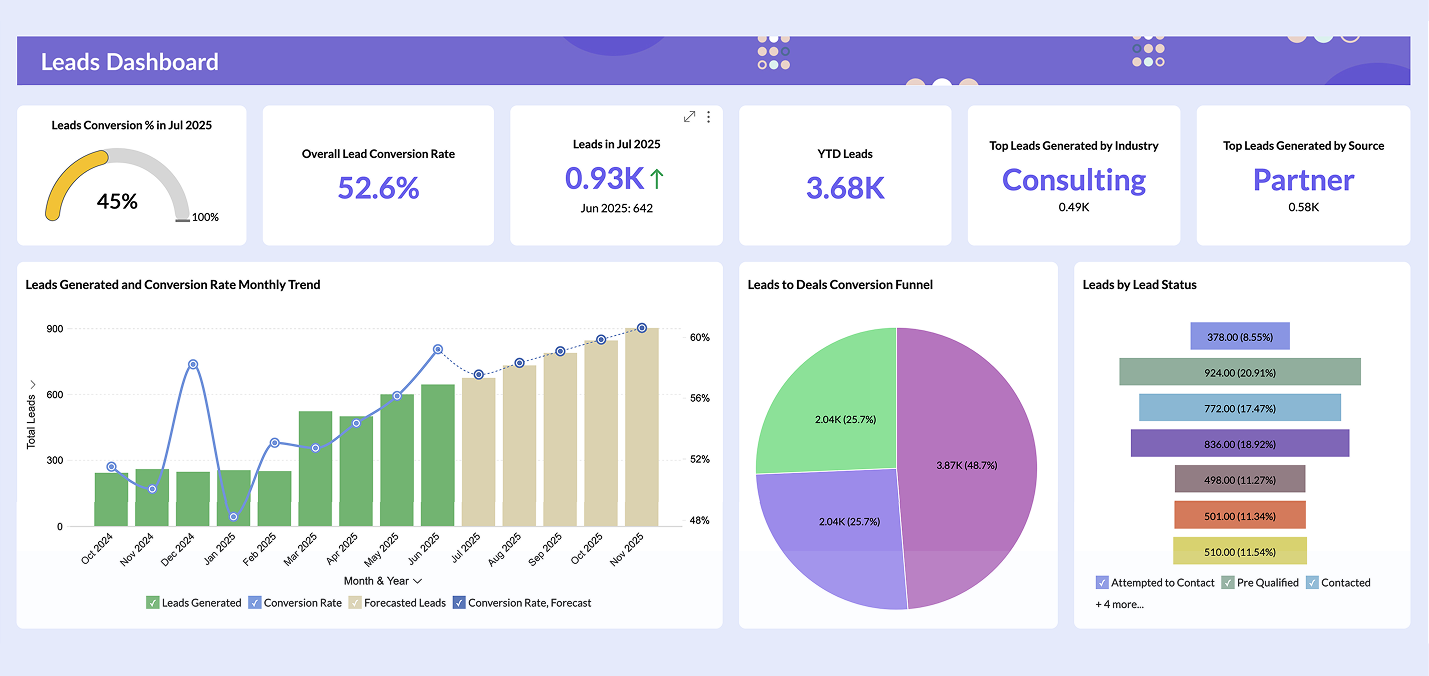 Leads dashboard for sales pipeline