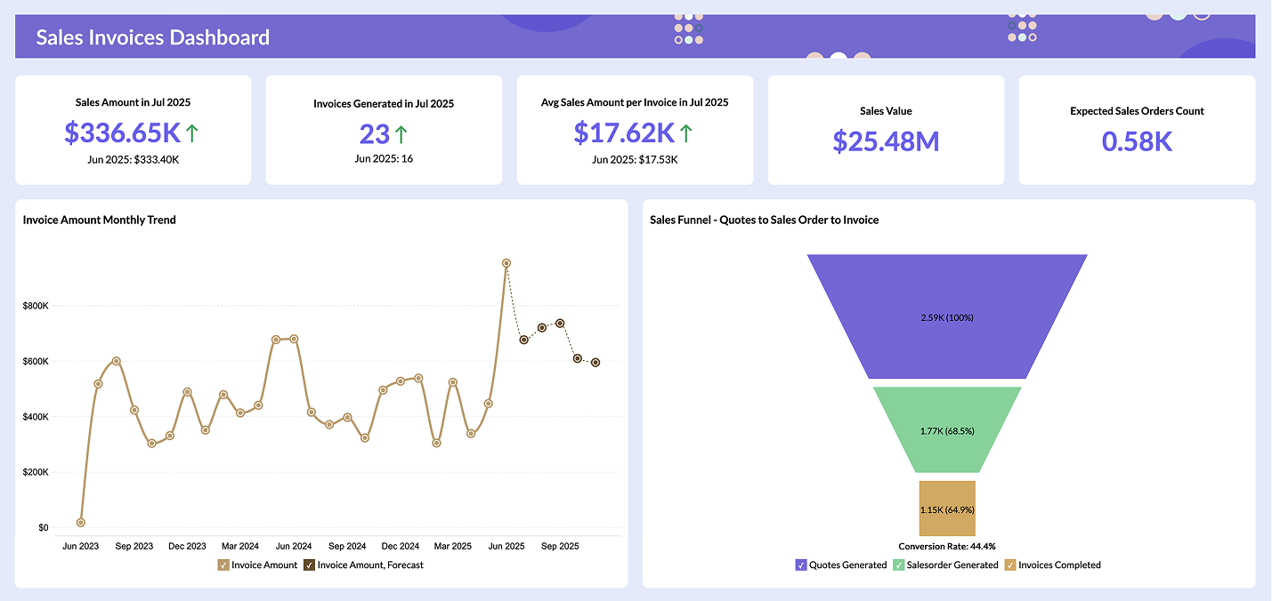 Sales and invoices dashboard from CRM