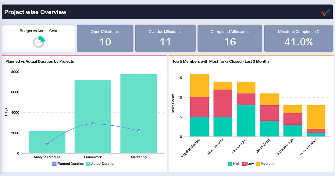 Operations Management dashboard showing project overview and process metrics