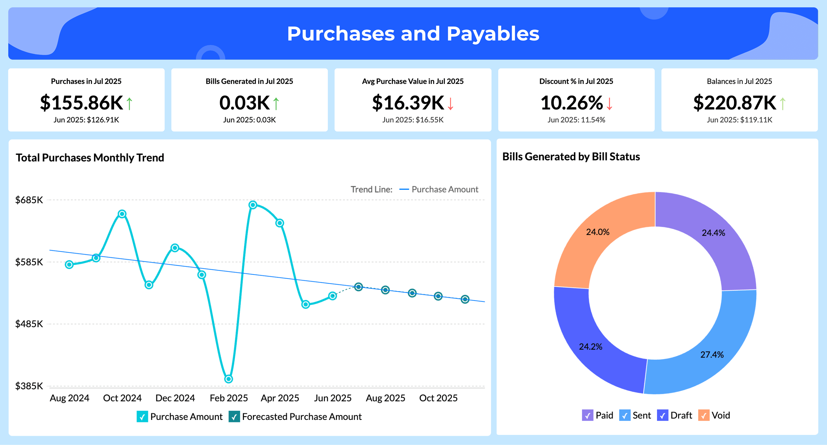 Purchase and Payables Dashboard