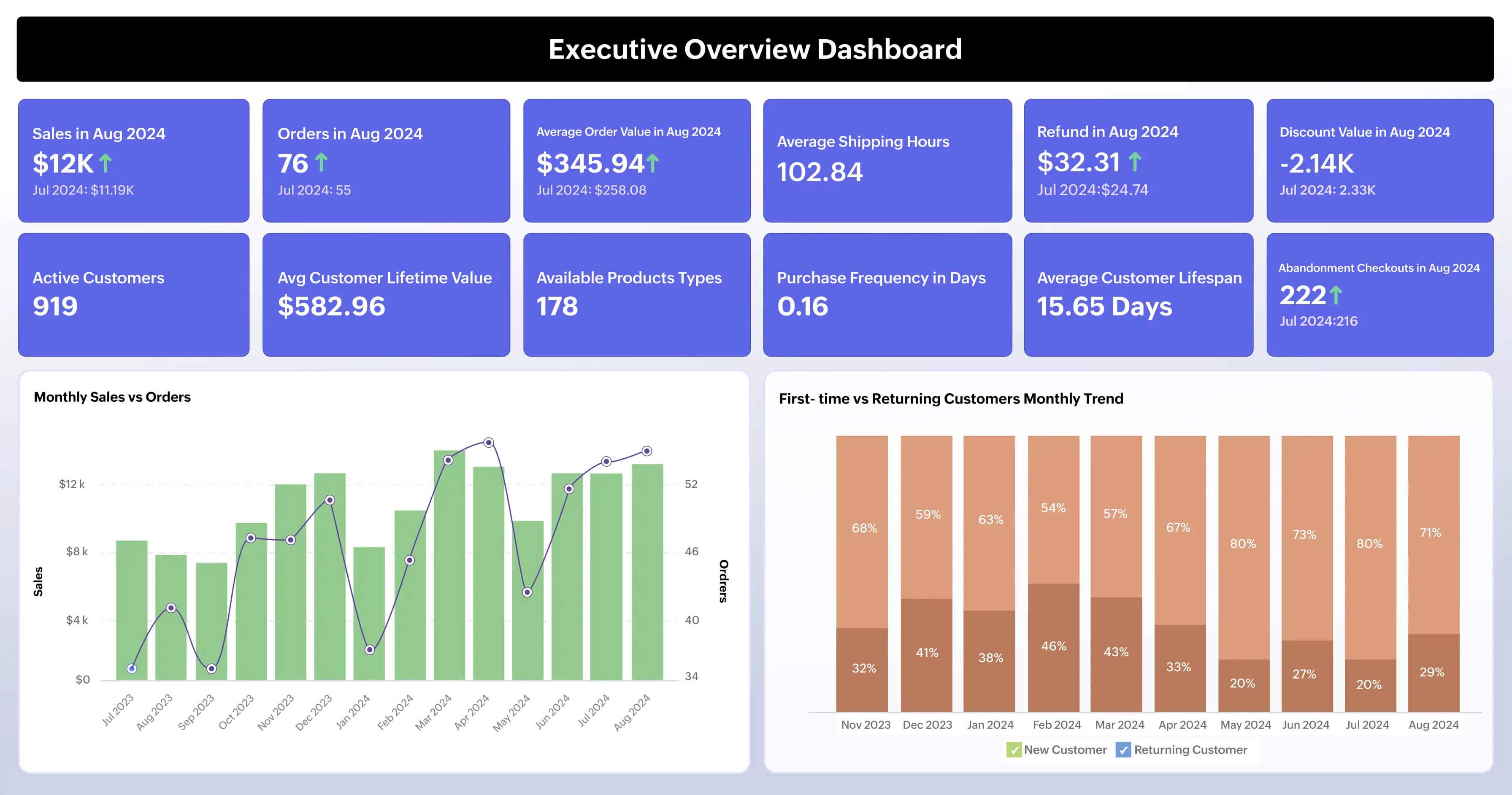 Pre-built analytics