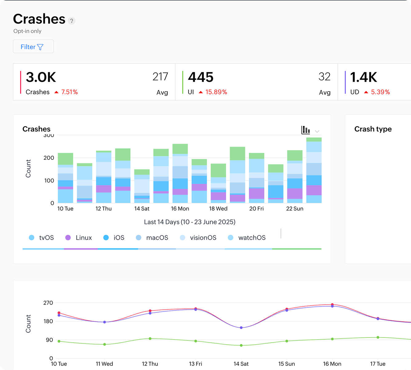 Swift and intuitive crash monitoring