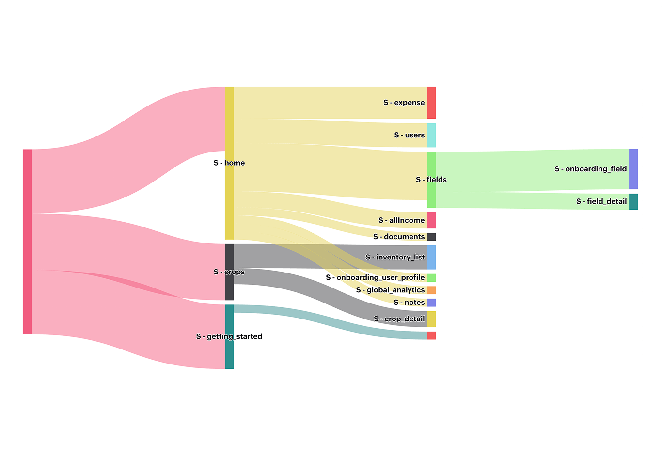 User paths and flows