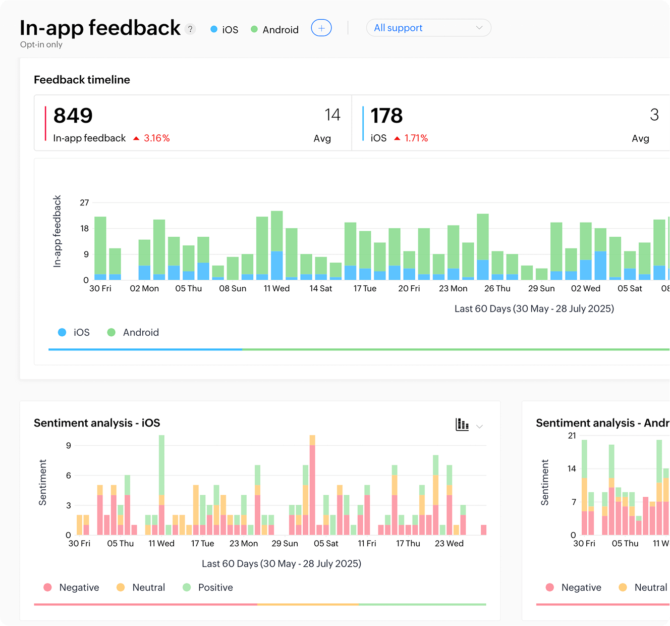 Detailed feedback analysis