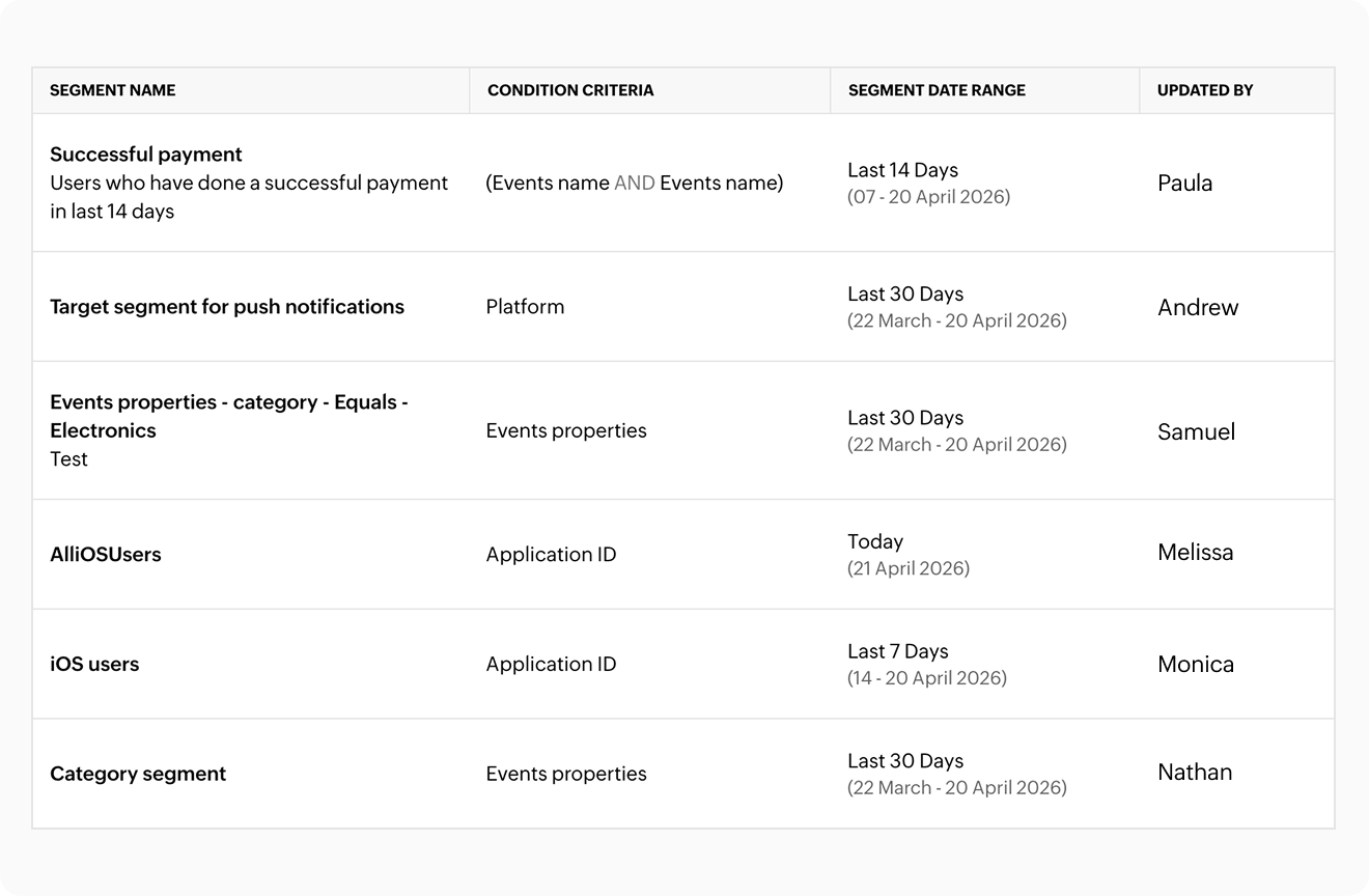 Dynamic user segmentation dashboard showing real-time segments