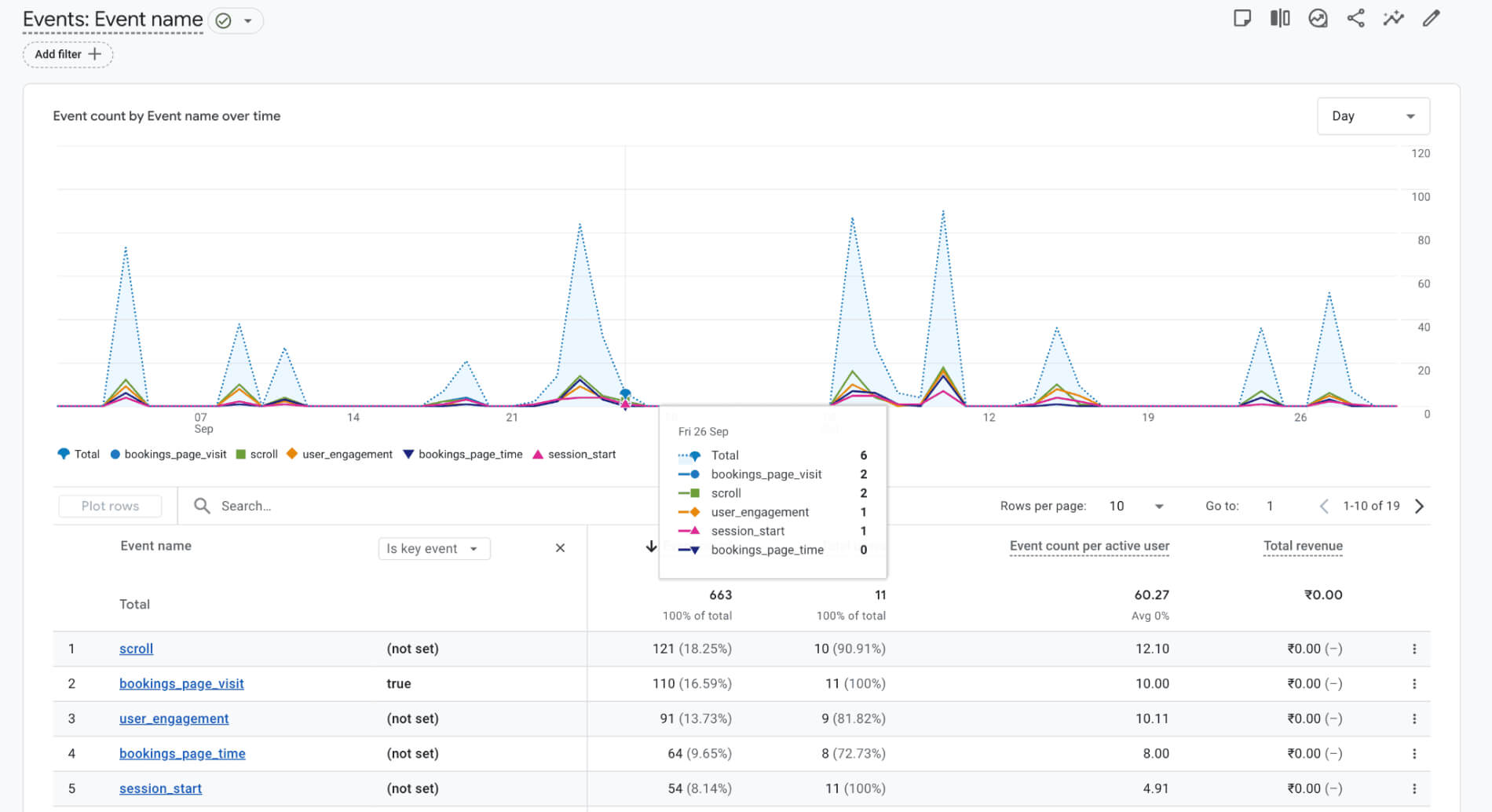 Event tracking using GA4