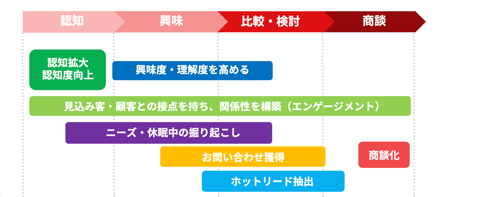 各検討ステージで実現できること